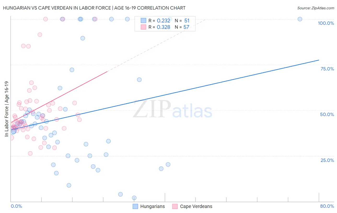 Hungarian vs Cape Verdean In Labor Force | Age 16-19