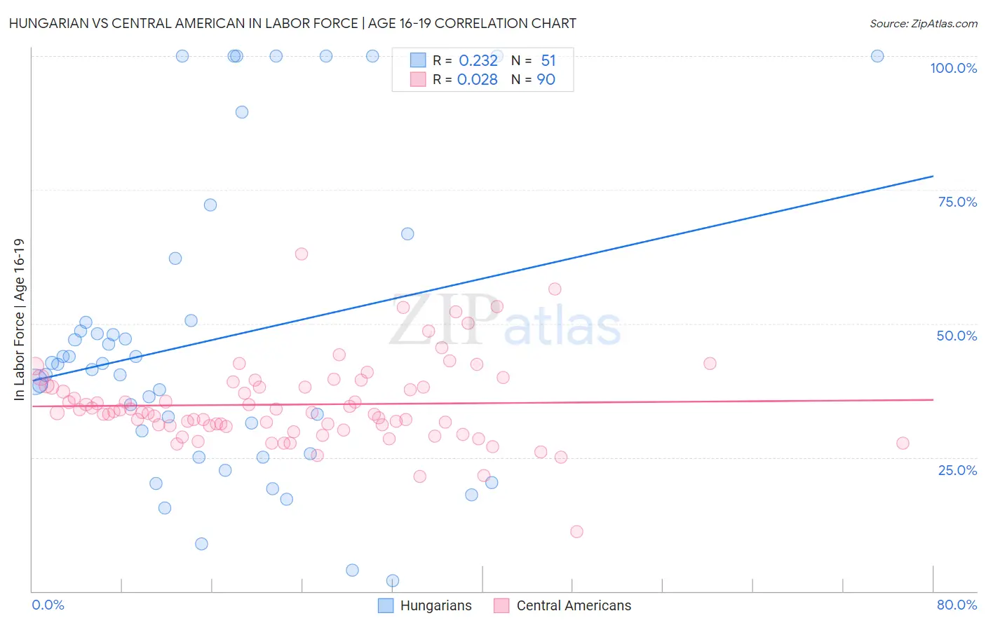 Hungarian vs Central American In Labor Force | Age 16-19