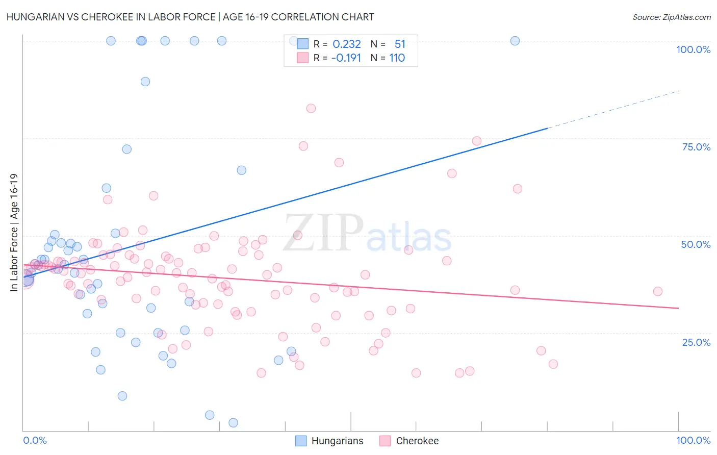 Hungarian vs Cherokee In Labor Force | Age 16-19