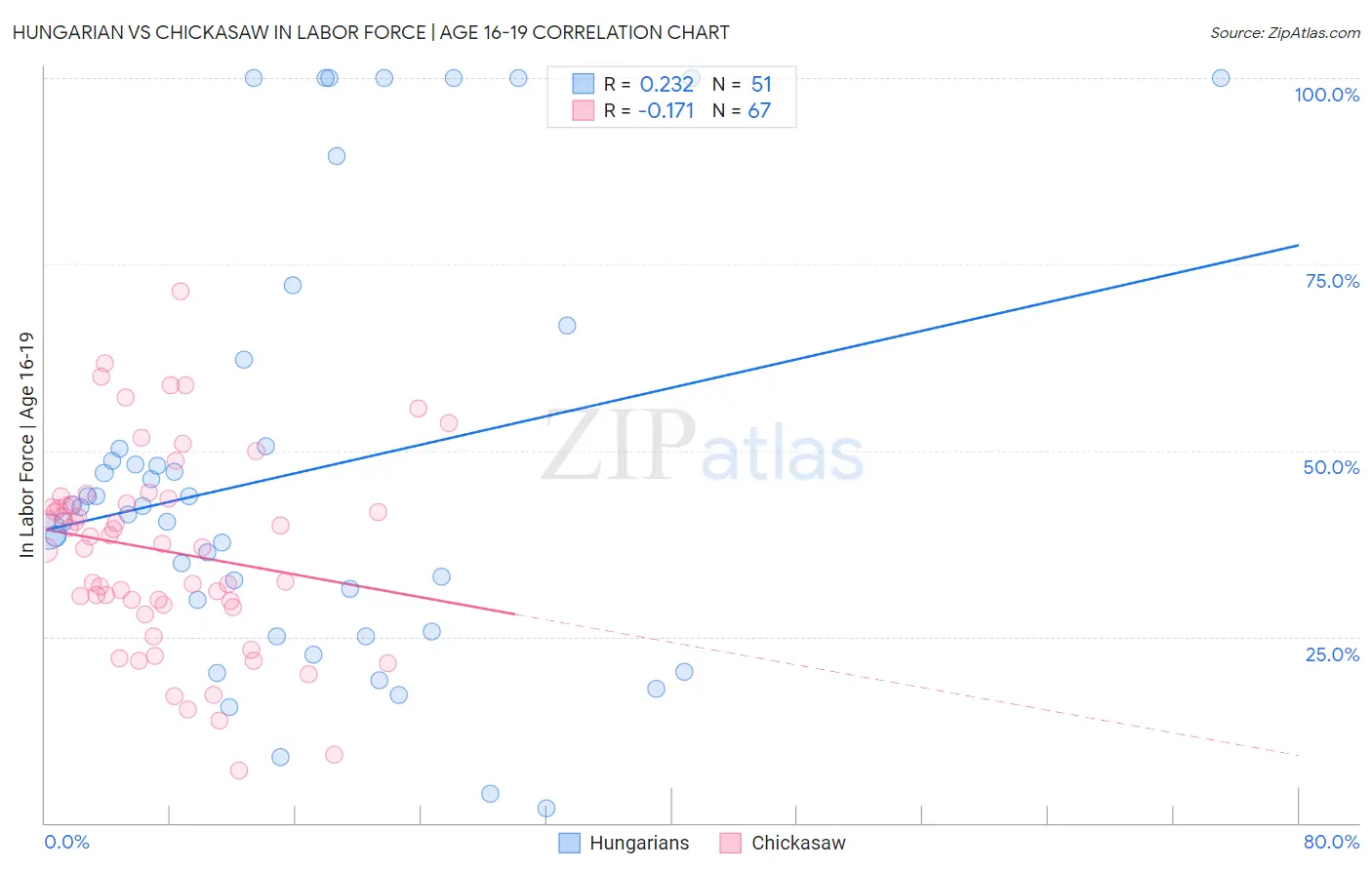 Hungarian vs Chickasaw In Labor Force | Age 16-19