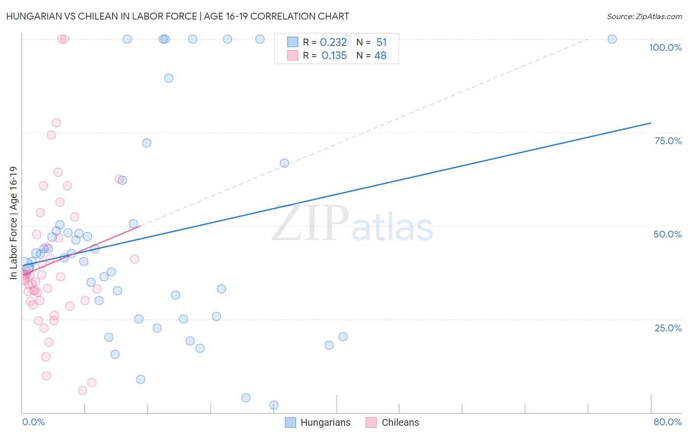 Hungarian vs Chilean In Labor Force | Age 16-19