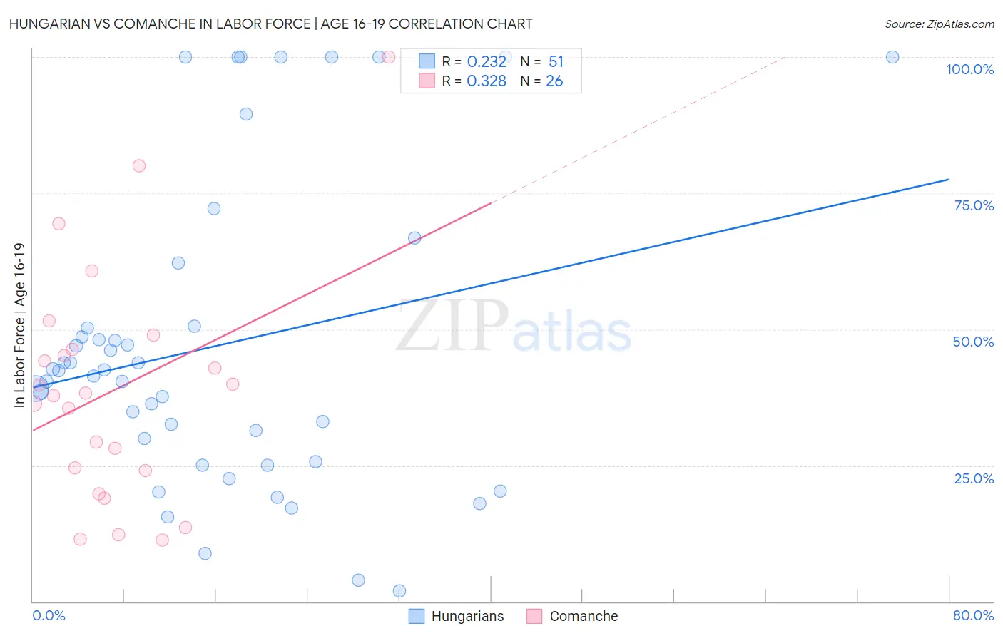 Hungarian vs Comanche In Labor Force | Age 16-19