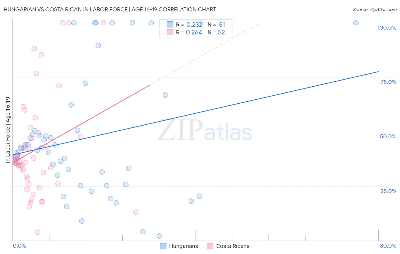 Hungarian vs Costa Rican In Labor Force | Age 16-19