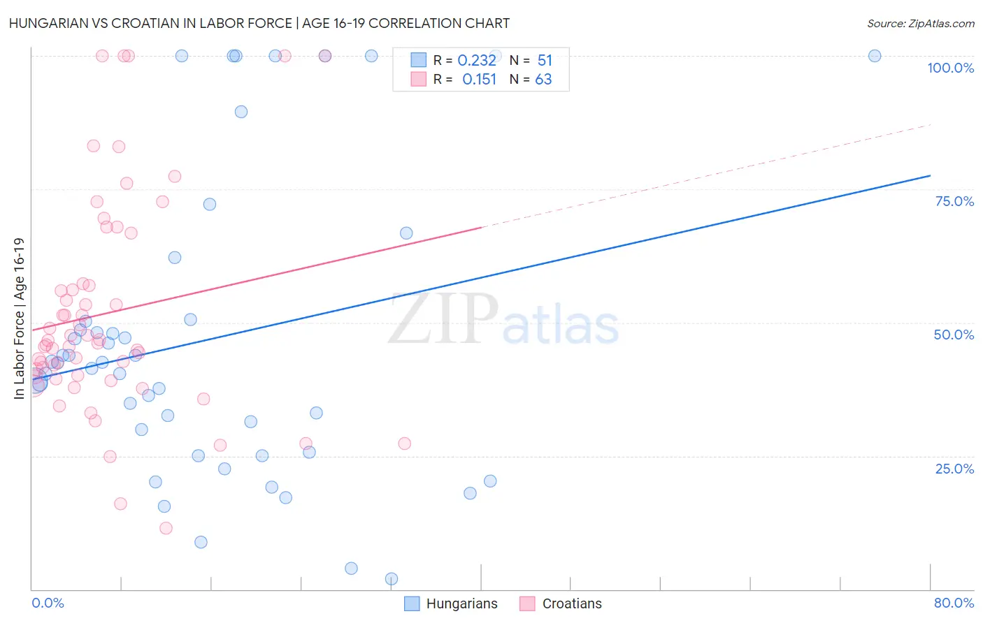 Hungarian vs Croatian In Labor Force | Age 16-19