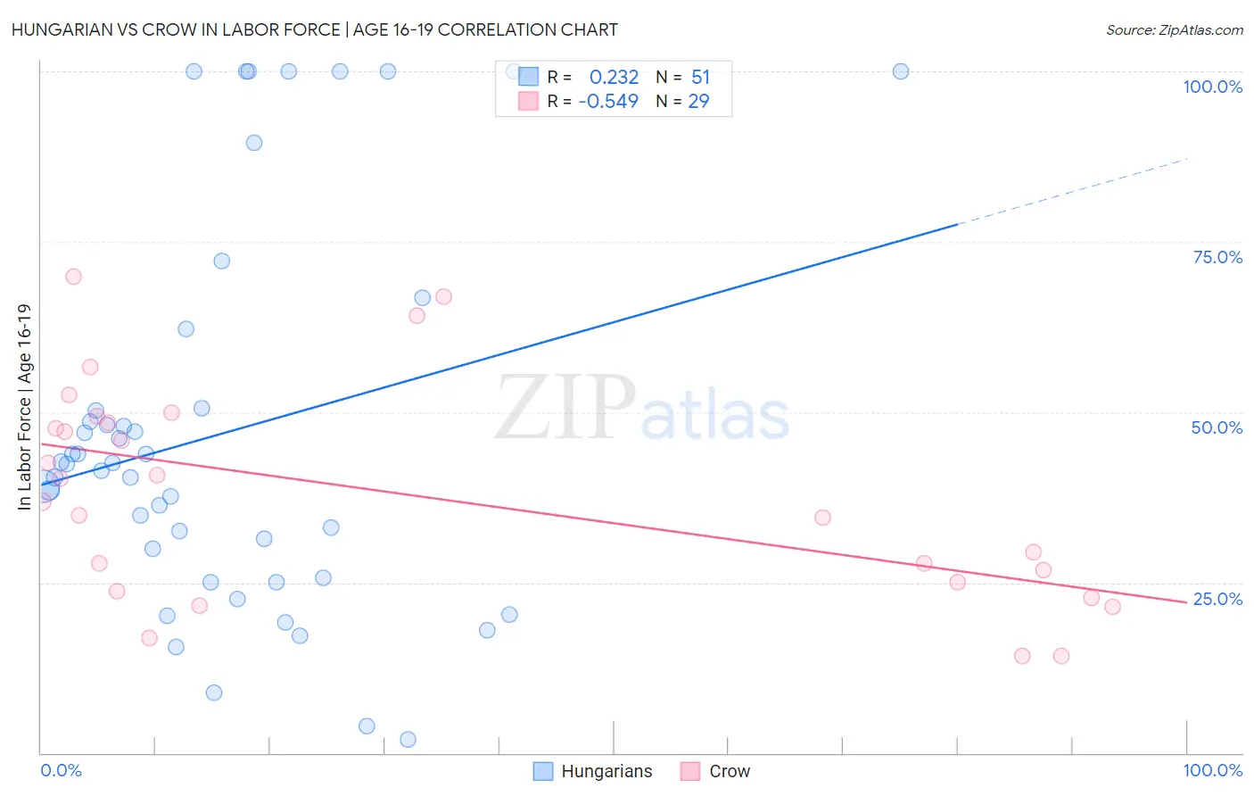 Hungarian vs Crow In Labor Force | Age 16-19
