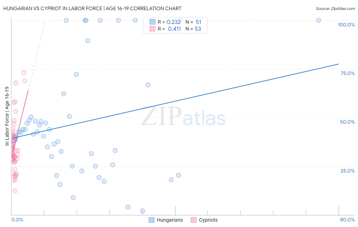 Hungarian vs Cypriot In Labor Force | Age 16-19