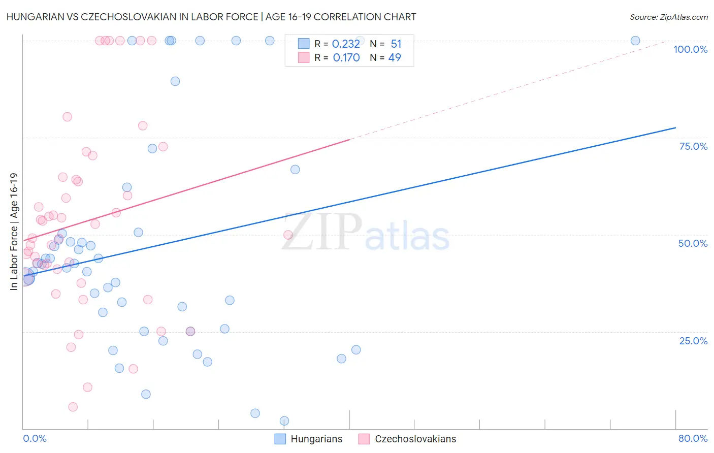 Hungarian vs Czechoslovakian In Labor Force | Age 16-19