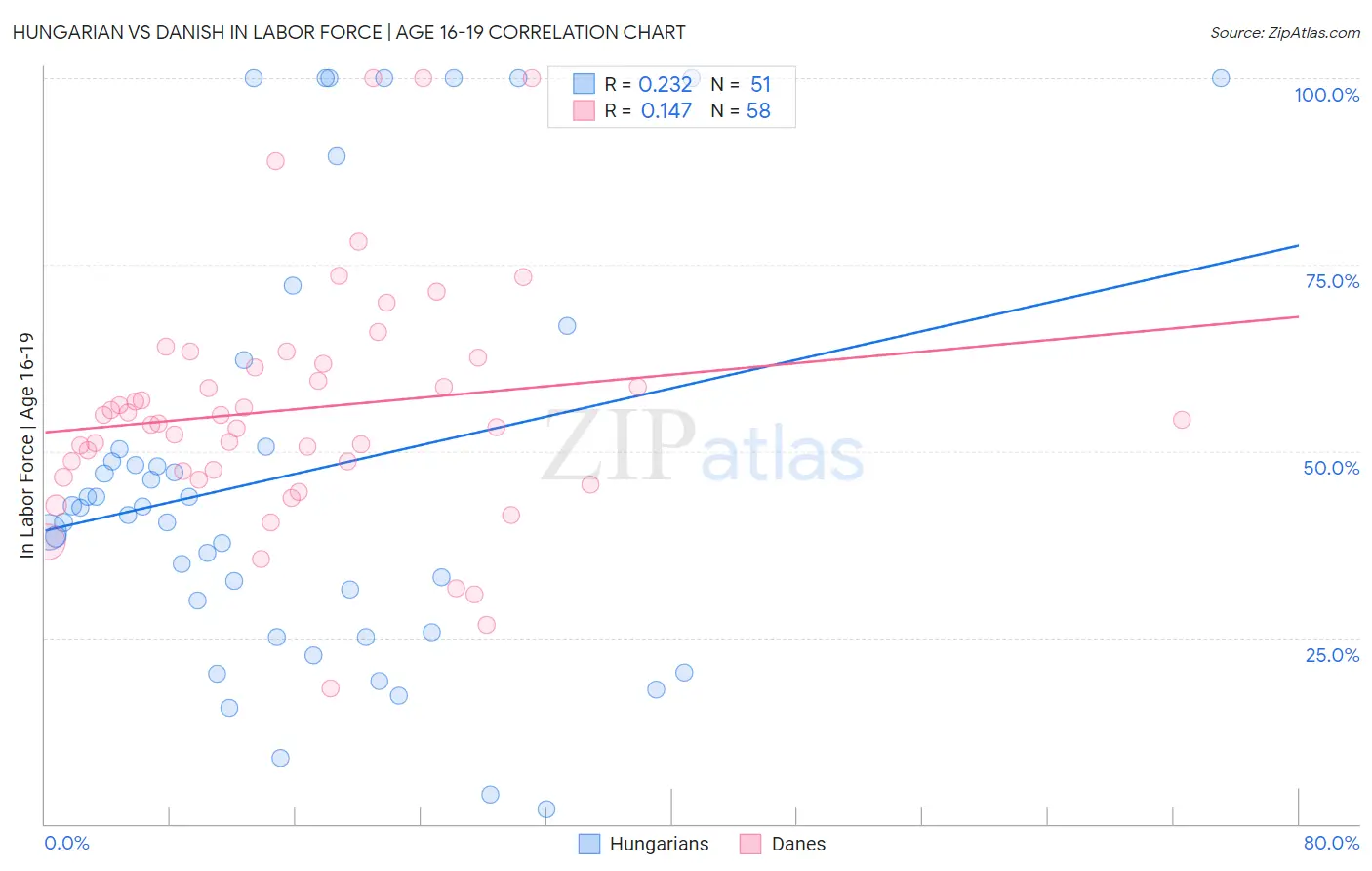 Hungarian vs Danish In Labor Force | Age 16-19