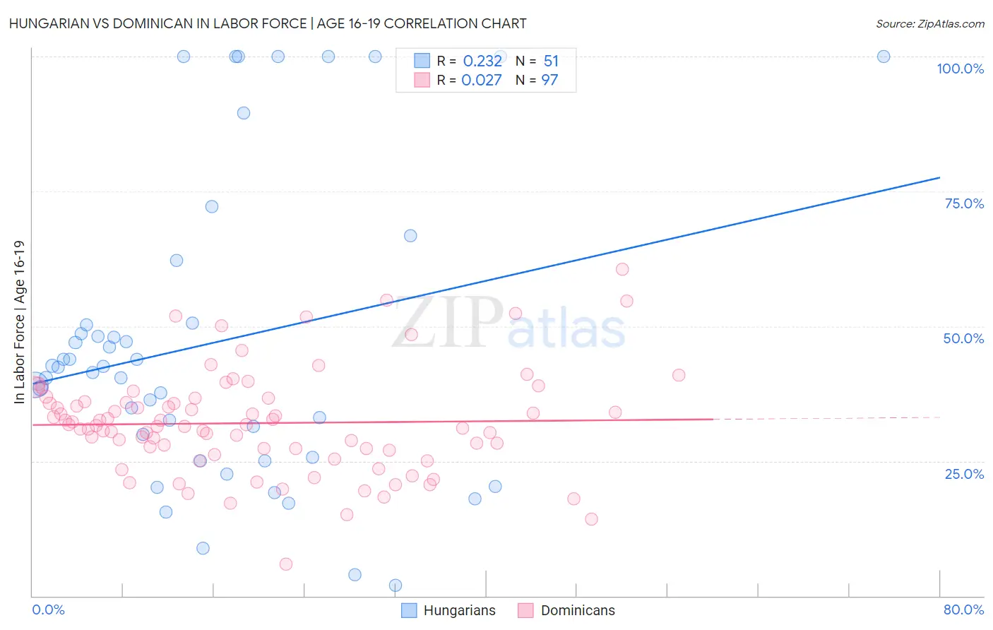 Hungarian vs Dominican In Labor Force | Age 16-19
