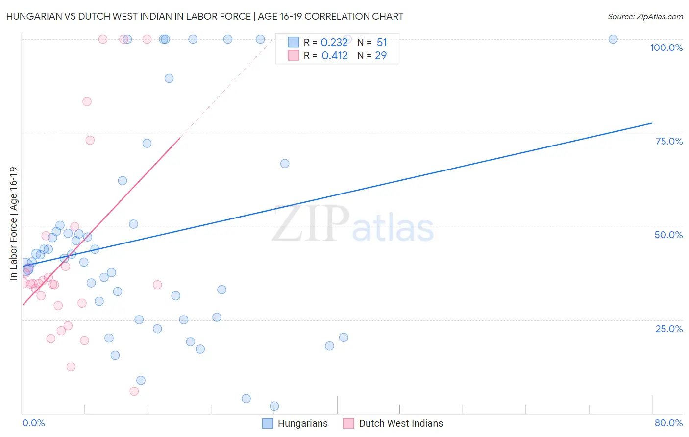 Hungarian vs Dutch West Indian In Labor Force | Age 16-19