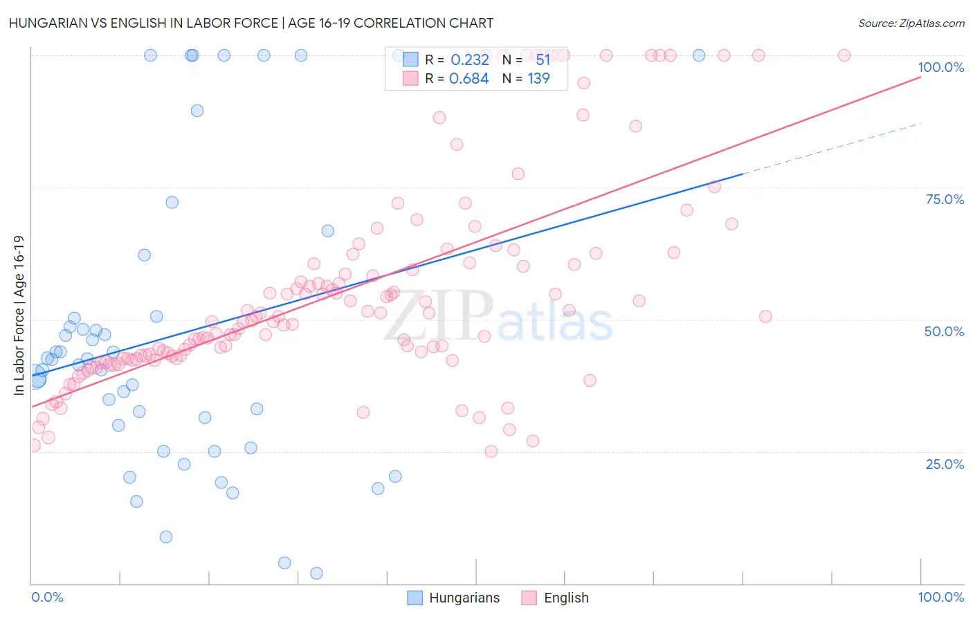 Hungarian vs English In Labor Force | Age 16-19