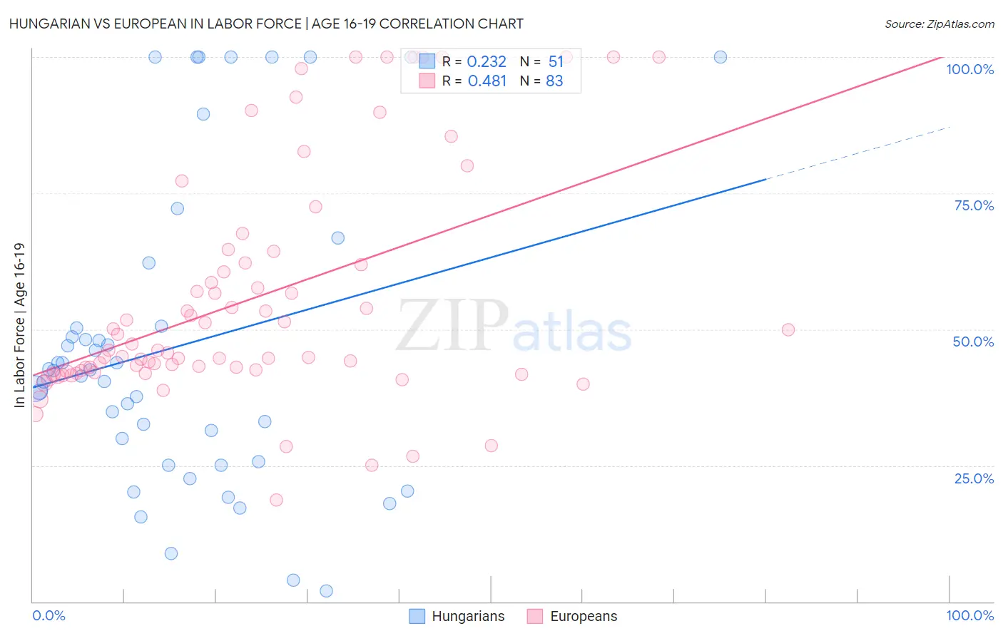 Hungarian vs European In Labor Force | Age 16-19