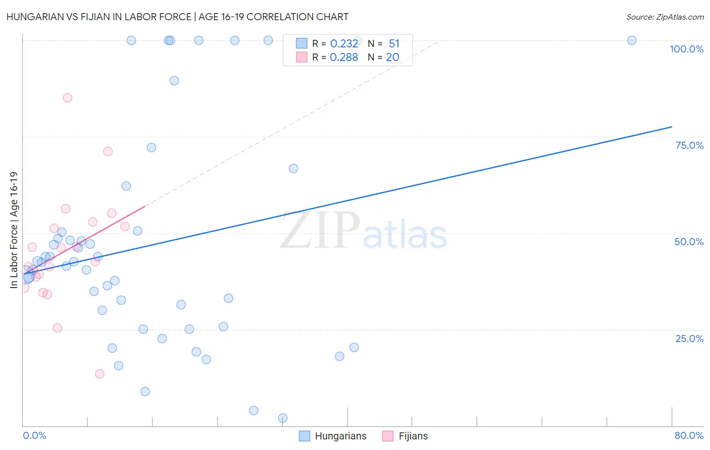 Hungarian vs Fijian In Labor Force | Age 16-19