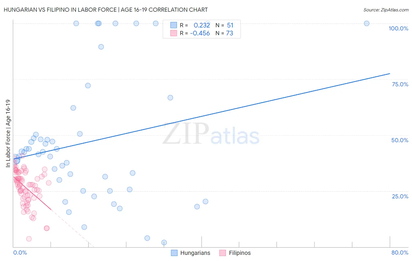 Hungarian vs Filipino In Labor Force | Age 16-19