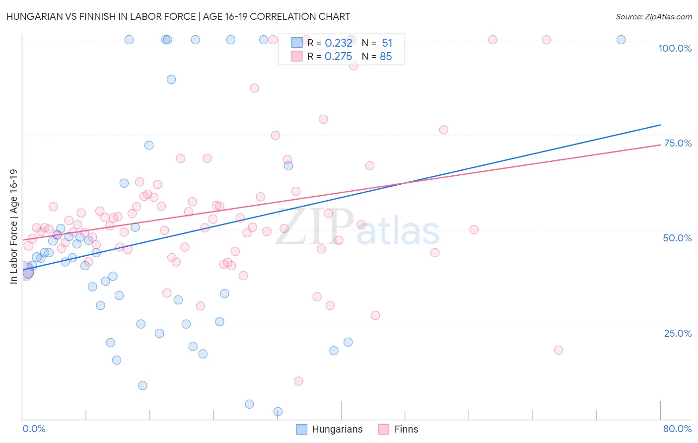 Hungarian vs Finnish In Labor Force | Age 16-19
