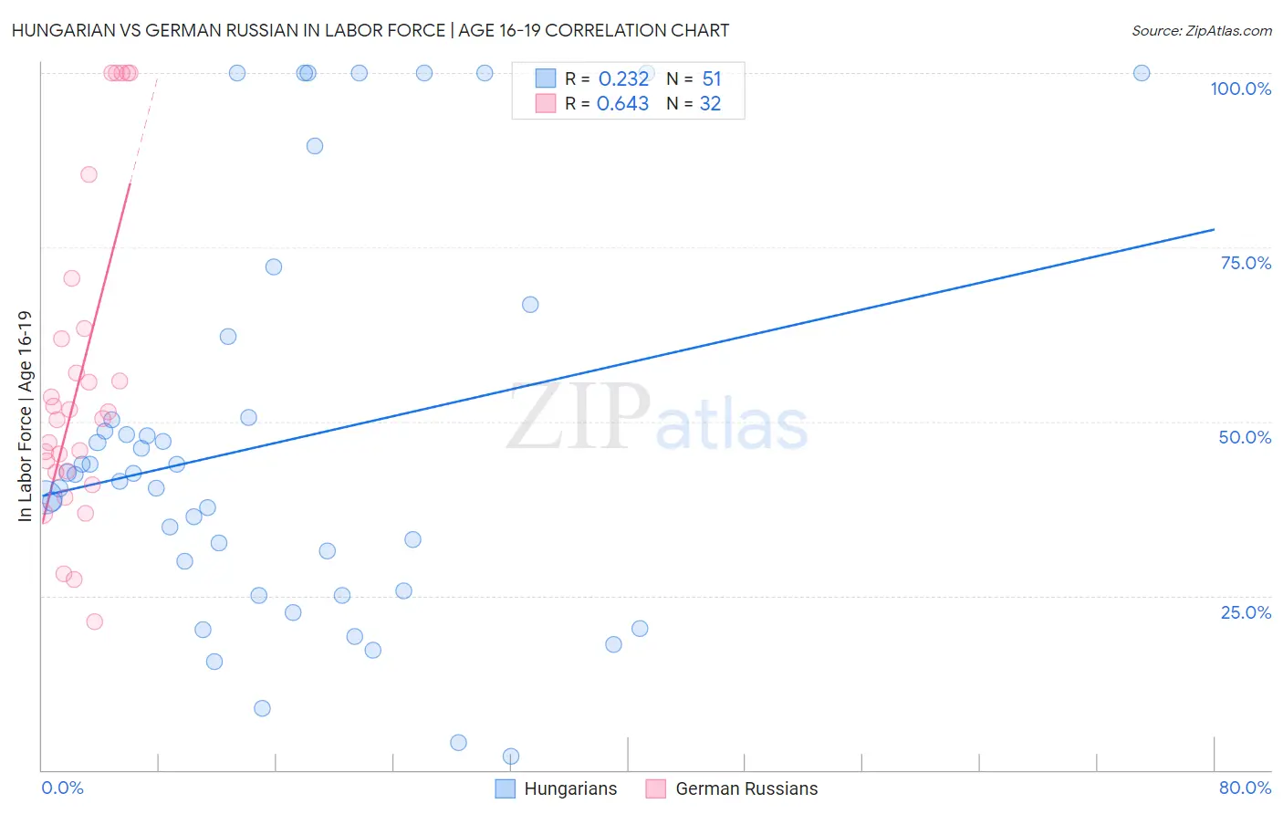 Hungarian vs German Russian In Labor Force | Age 16-19