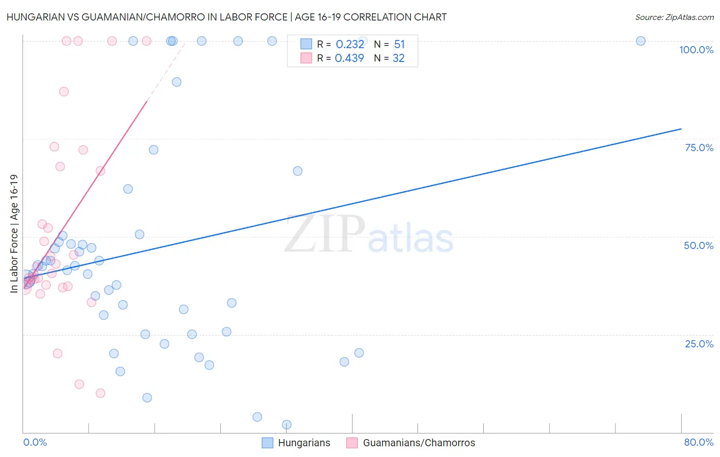 Hungarian vs Guamanian/Chamorro In Labor Force | Age 16-19