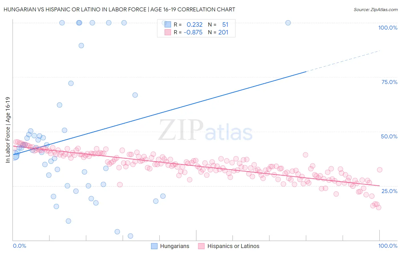 Hungarian vs Hispanic or Latino In Labor Force | Age 16-19