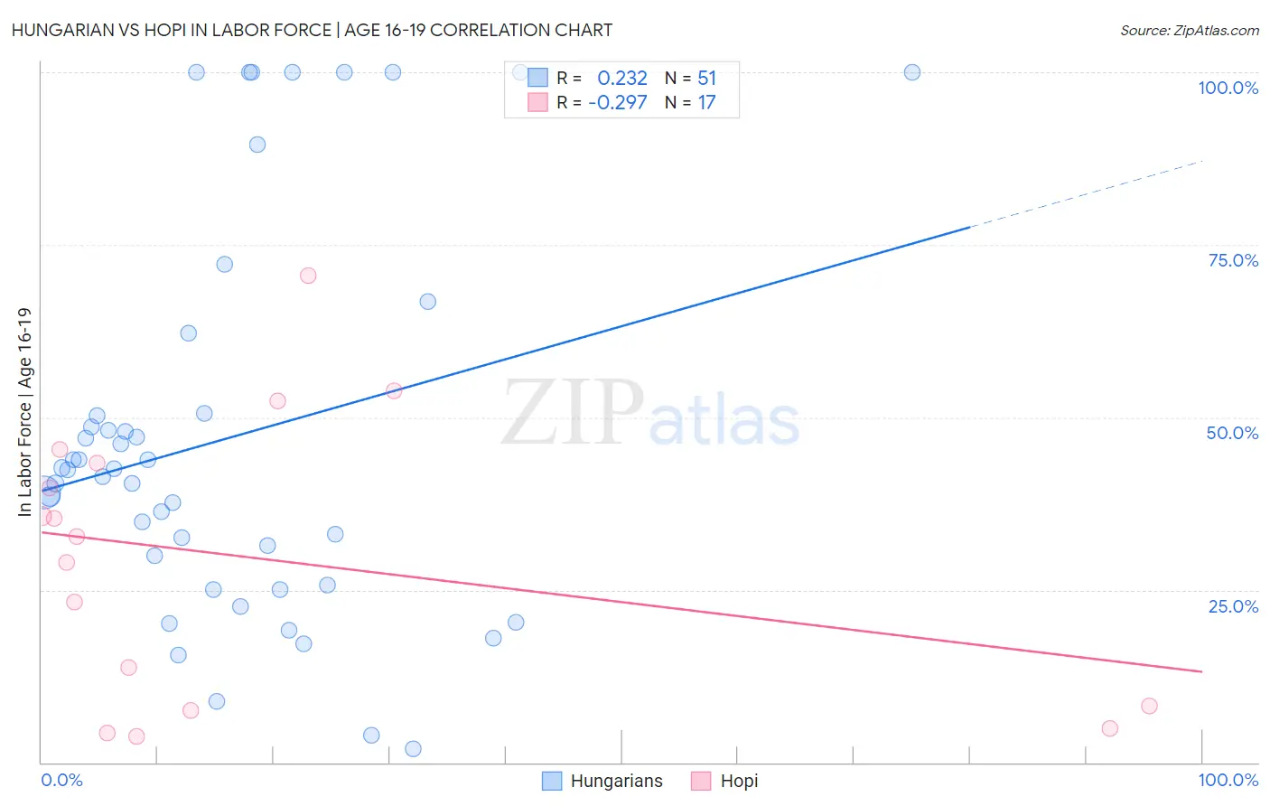 Hungarian vs Hopi In Labor Force | Age 16-19