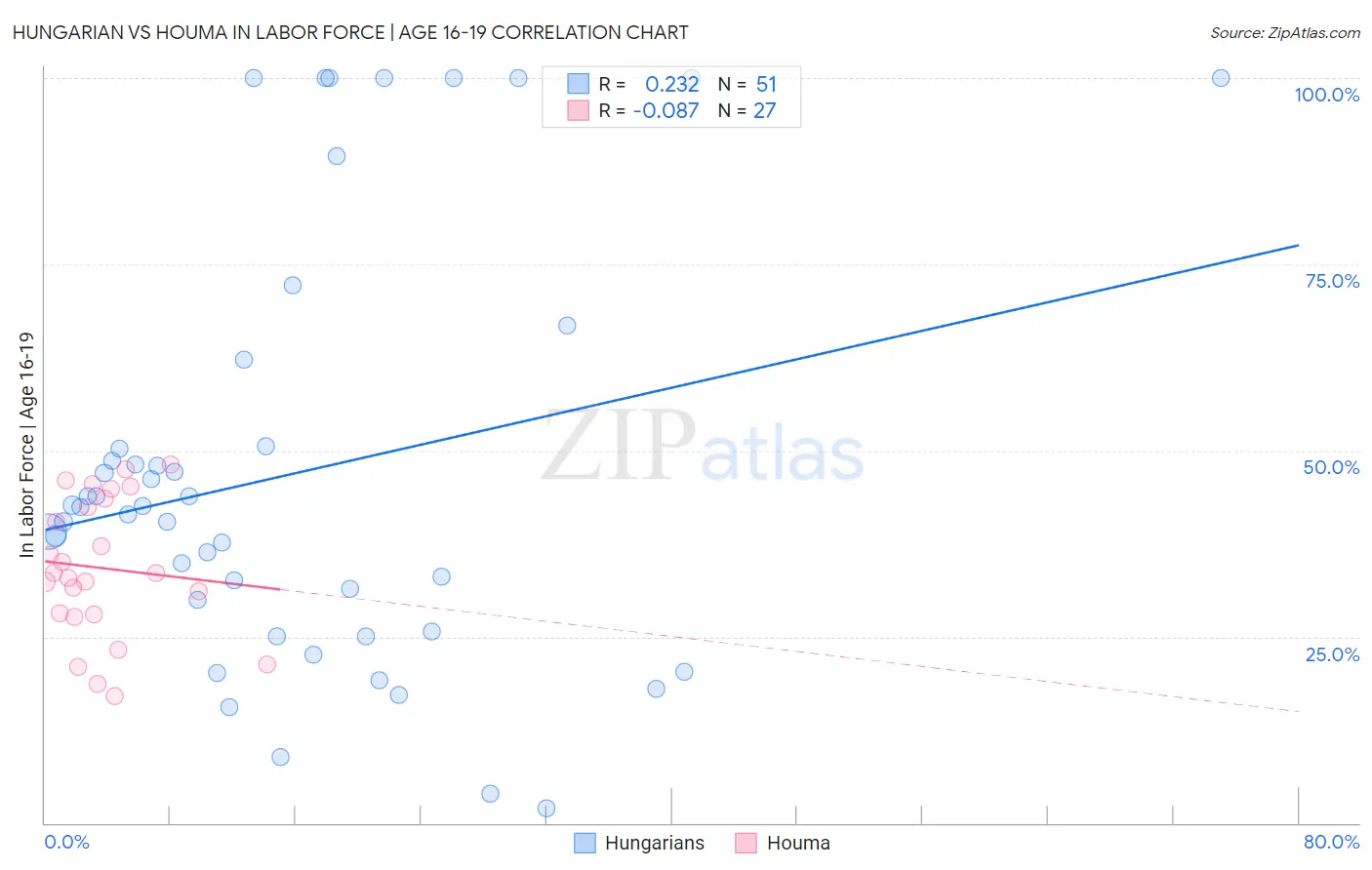 Hungarian vs Houma In Labor Force | Age 16-19