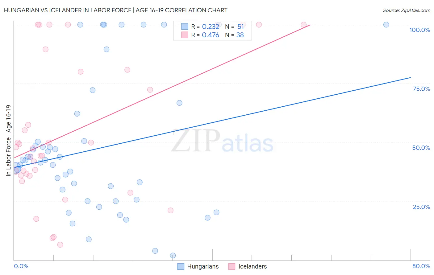 Hungarian vs Icelander In Labor Force | Age 16-19