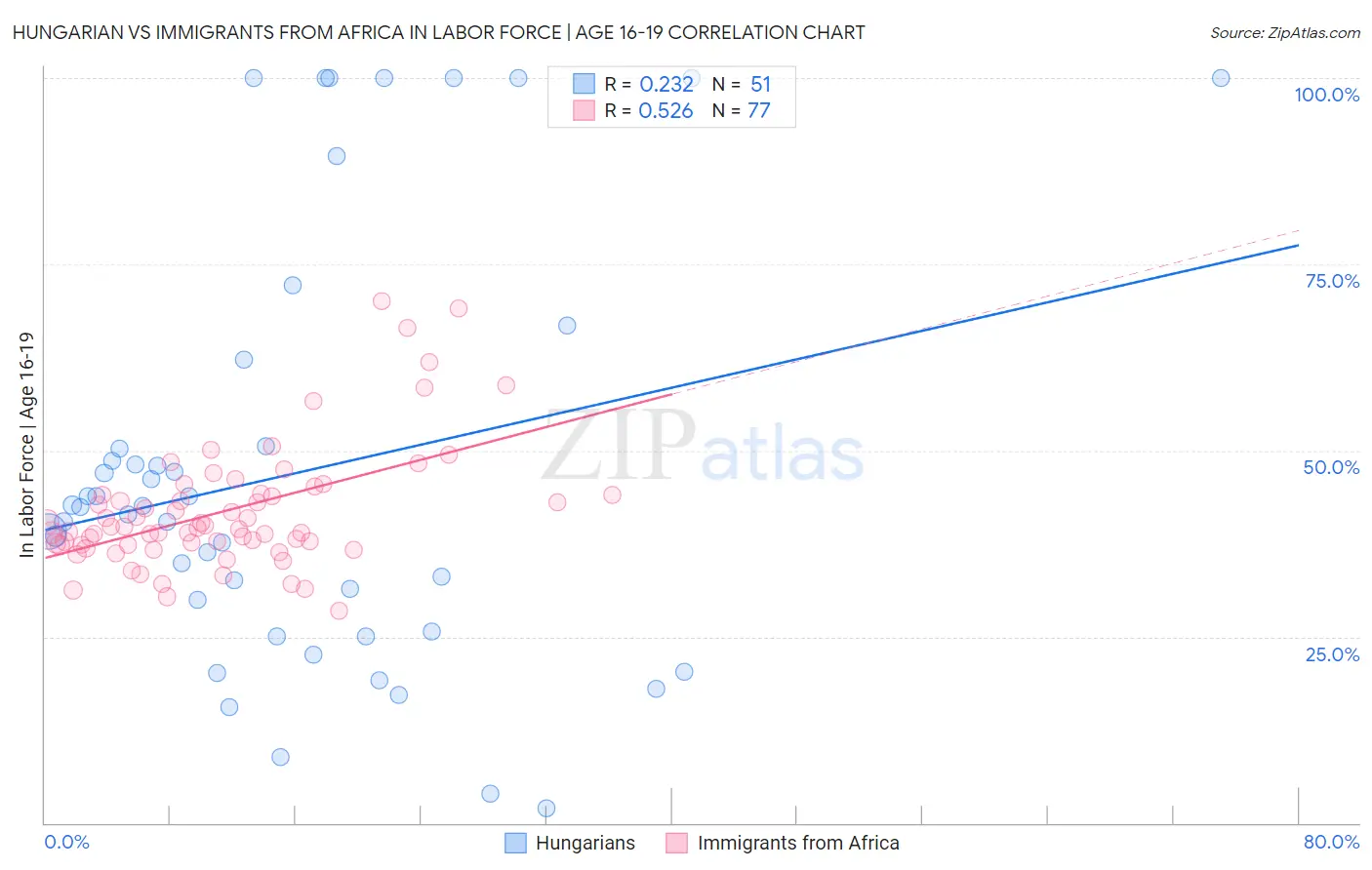 Hungarian vs Immigrants from Africa In Labor Force | Age 16-19