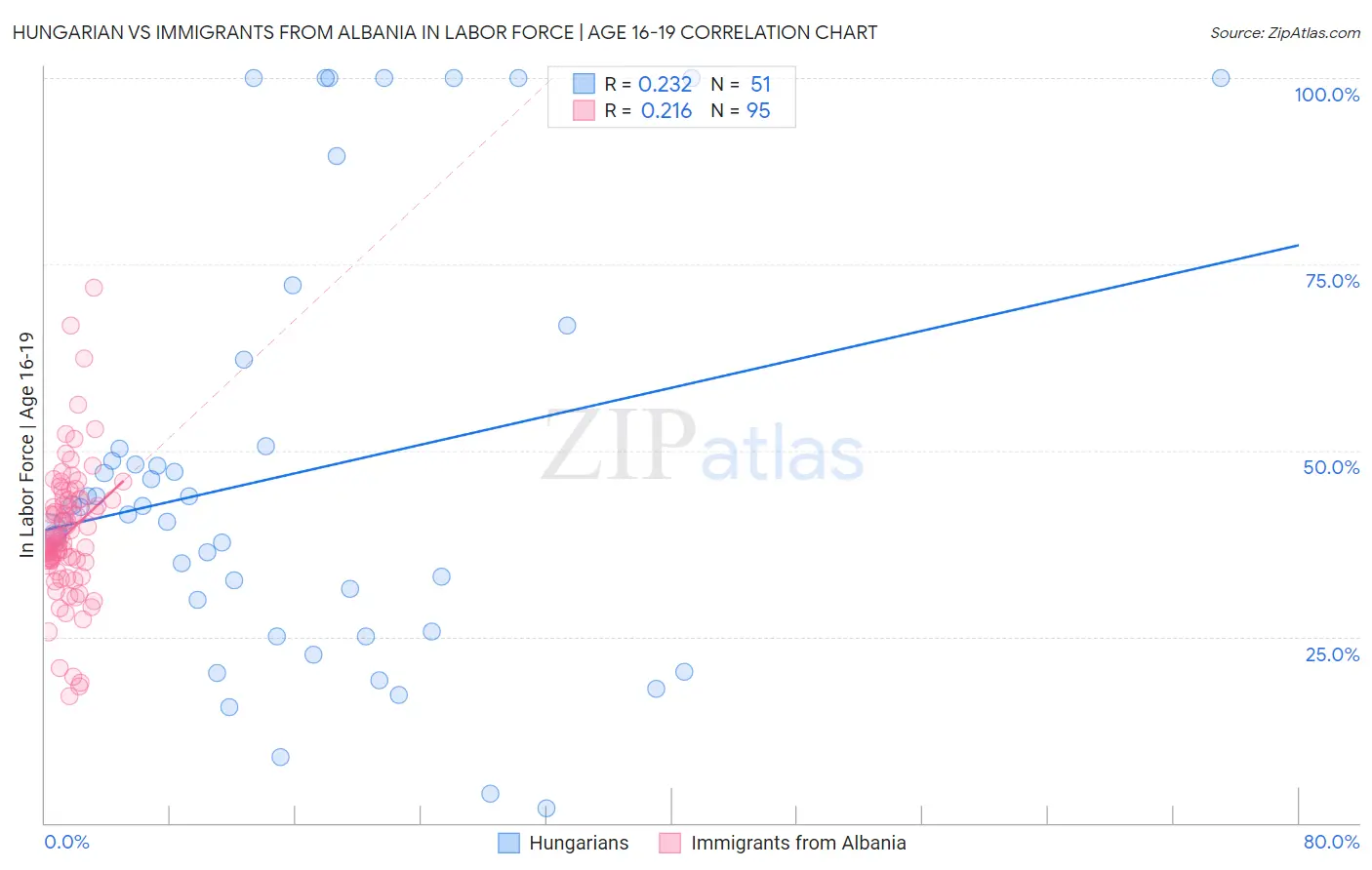Hungarian vs Immigrants from Albania In Labor Force | Age 16-19