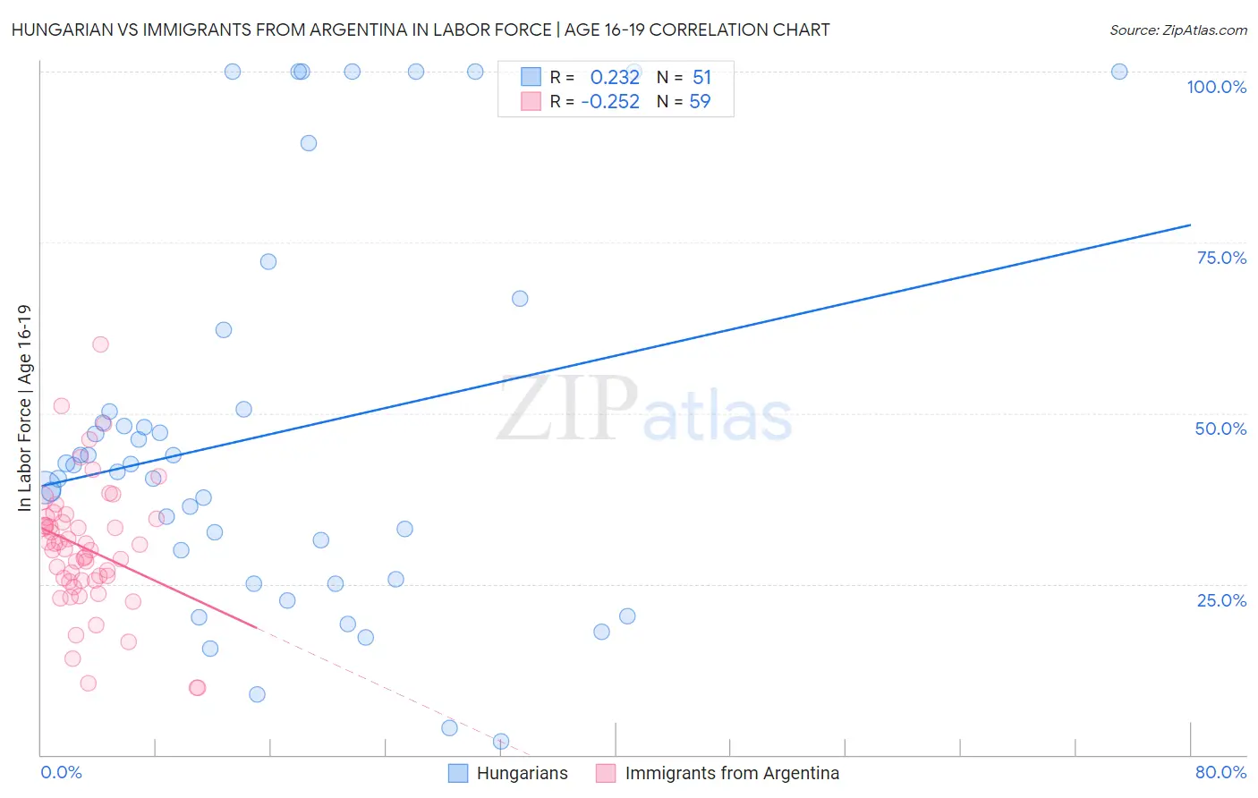 Hungarian vs Immigrants from Argentina In Labor Force | Age 16-19