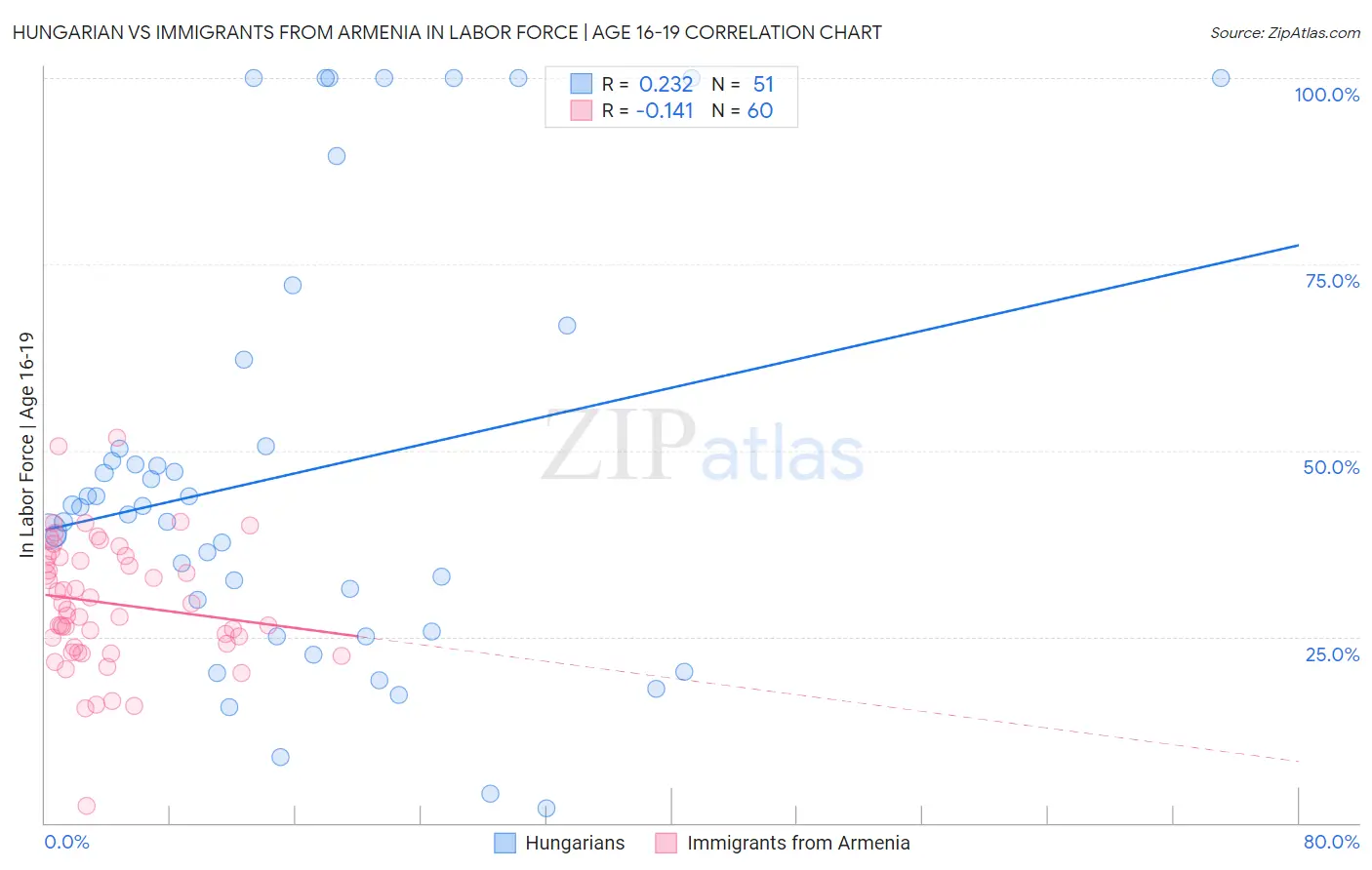 Hungarian vs Immigrants from Armenia In Labor Force | Age 16-19