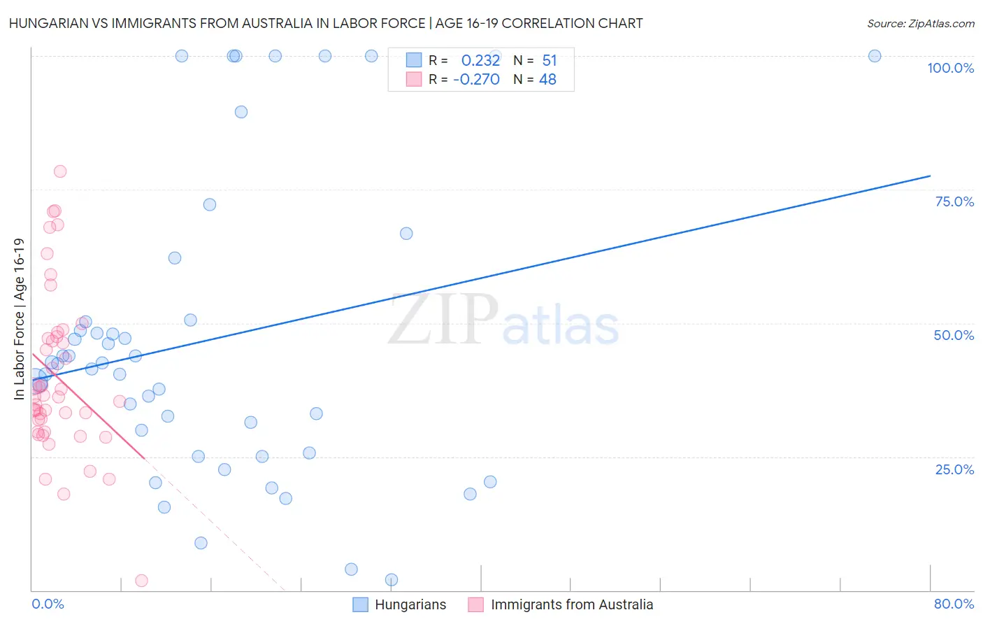 Hungarian vs Immigrants from Australia In Labor Force | Age 16-19