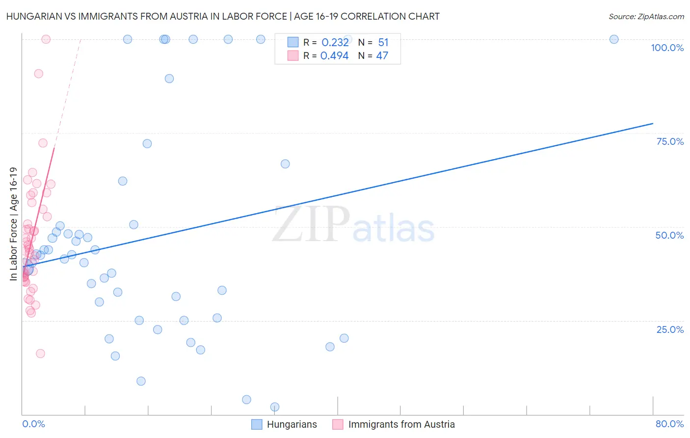 Hungarian vs Immigrants from Austria In Labor Force | Age 16-19