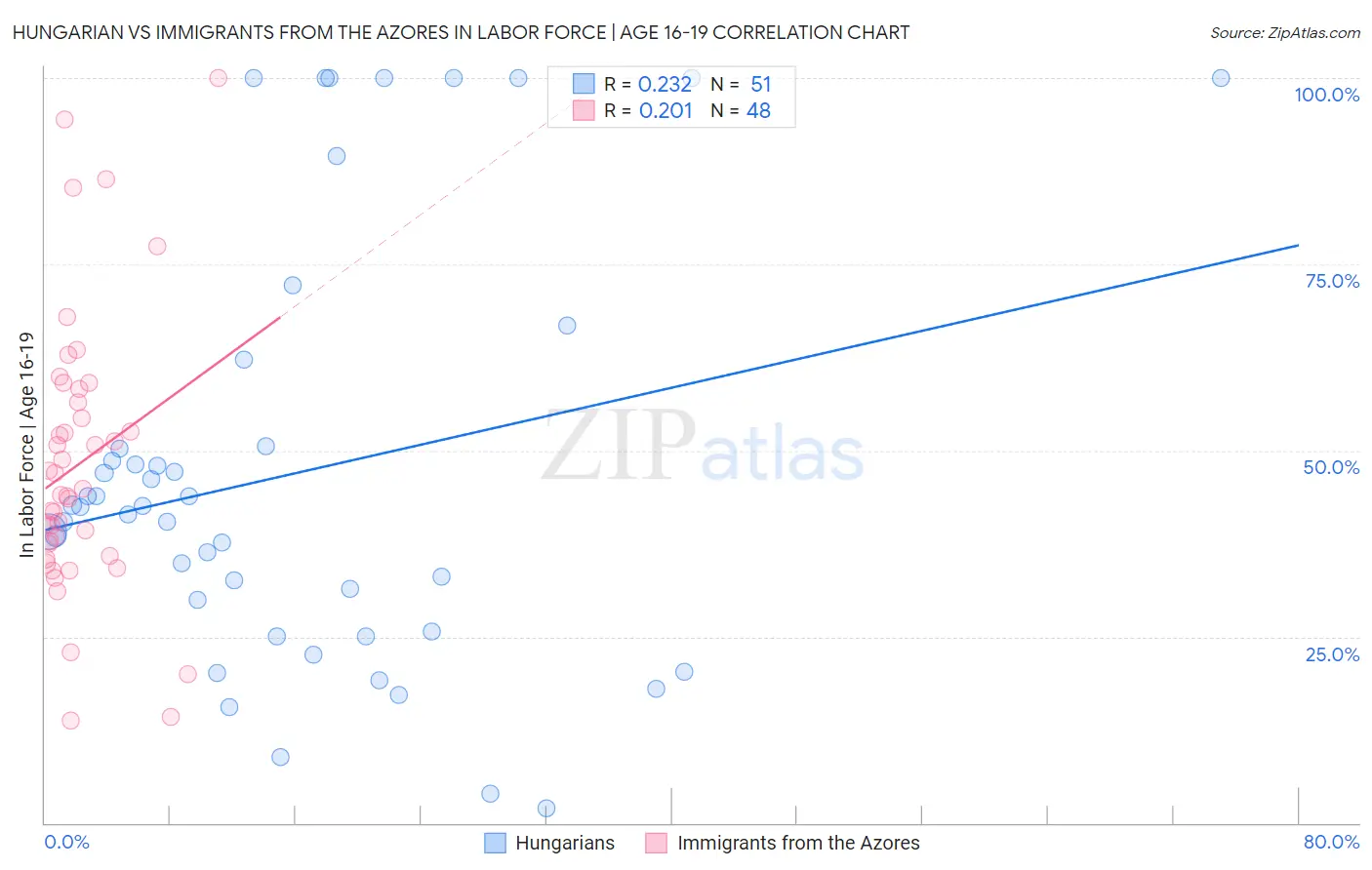 Hungarian vs Immigrants from the Azores In Labor Force | Age 16-19