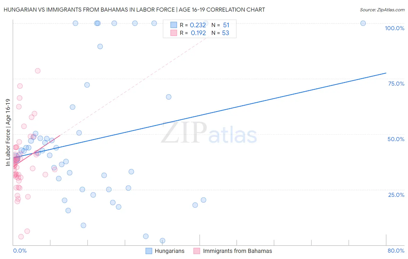 Hungarian vs Immigrants from Bahamas In Labor Force | Age 16-19
