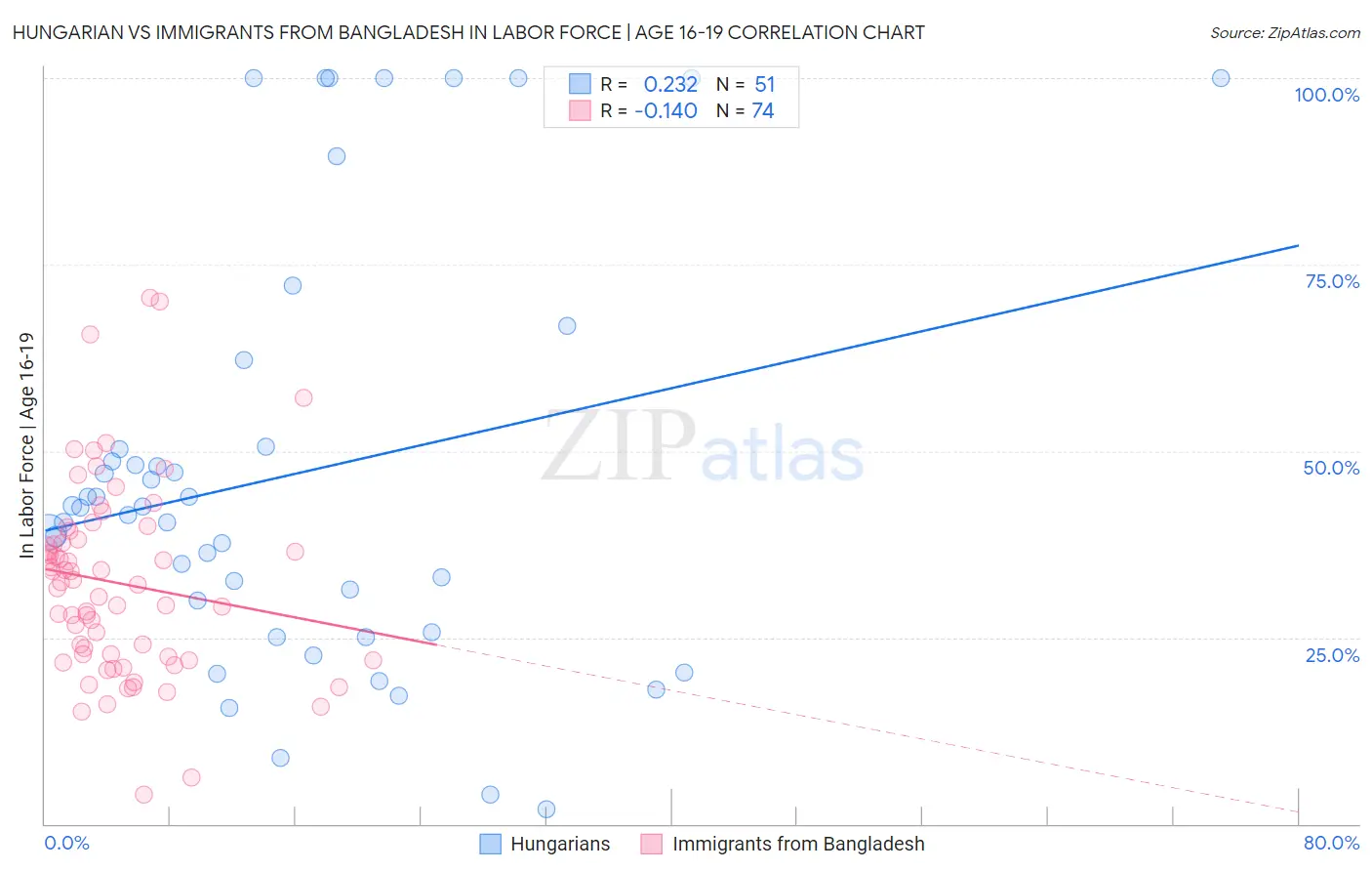 Hungarian vs Immigrants from Bangladesh In Labor Force | Age 16-19