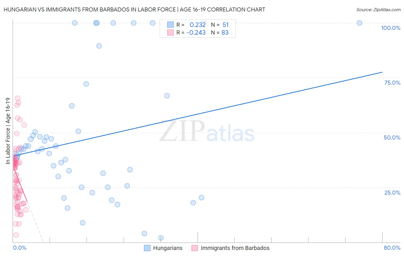 Hungarian vs Immigrants from Barbados In Labor Force | Age 16-19