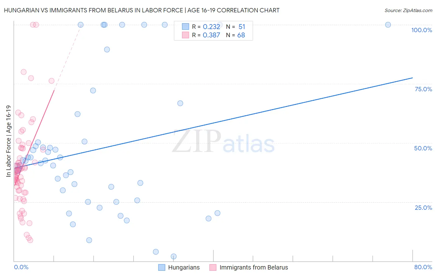 Hungarian vs Immigrants from Belarus In Labor Force | Age 16-19