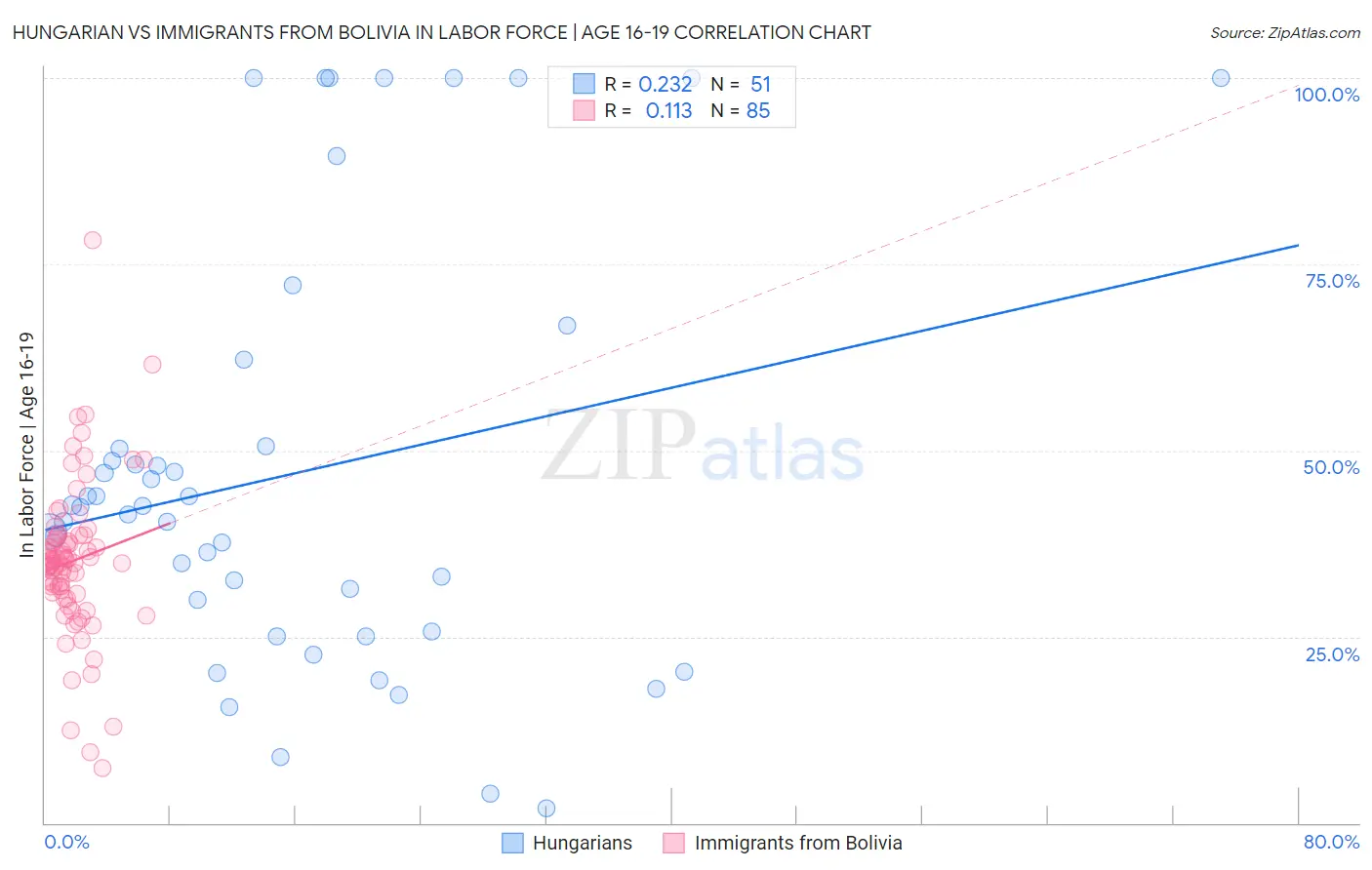 Hungarian vs Immigrants from Bolivia In Labor Force | Age 16-19
