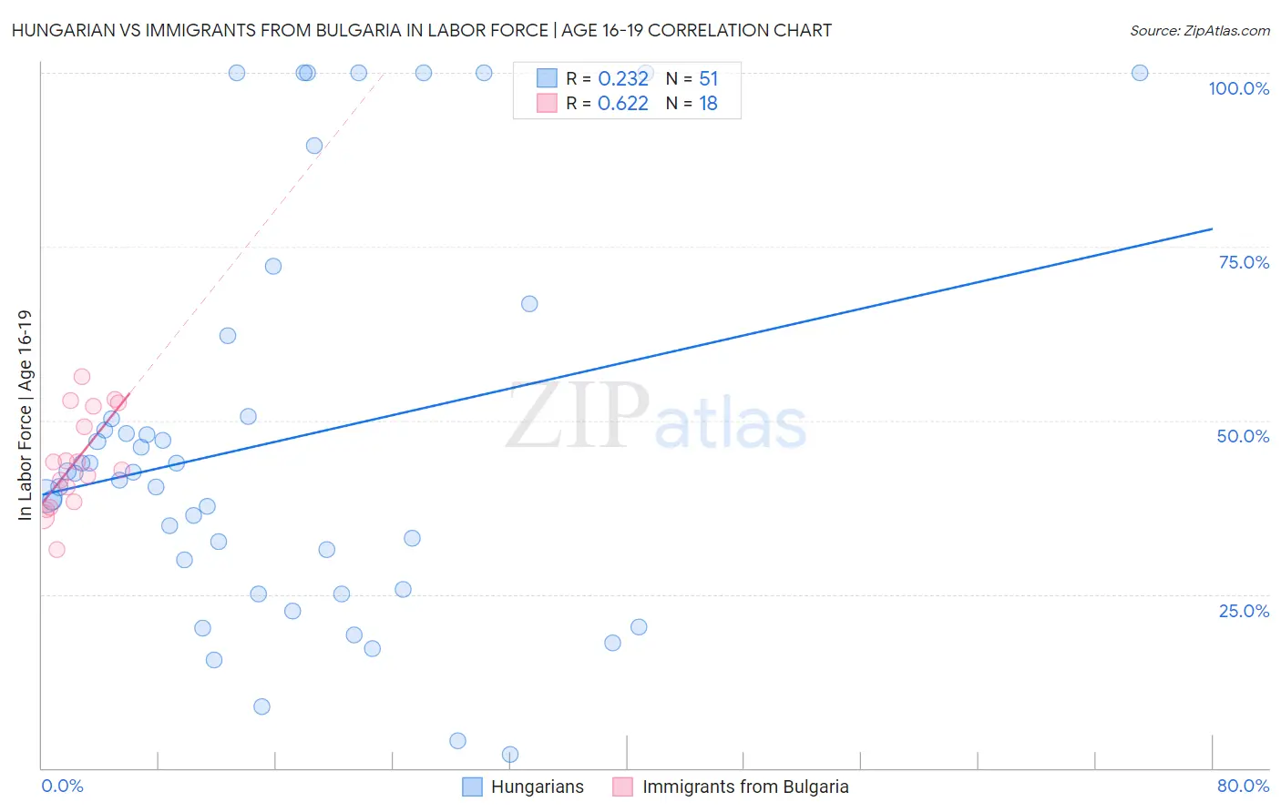 Hungarian vs Immigrants from Bulgaria In Labor Force | Age 16-19