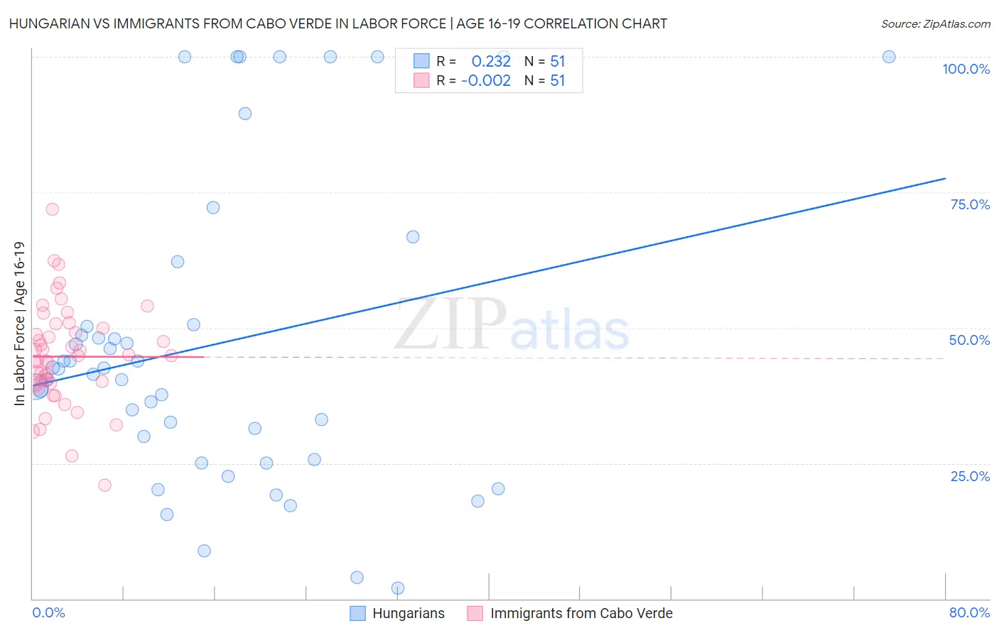 Hungarian vs Immigrants from Cabo Verde In Labor Force | Age 16-19