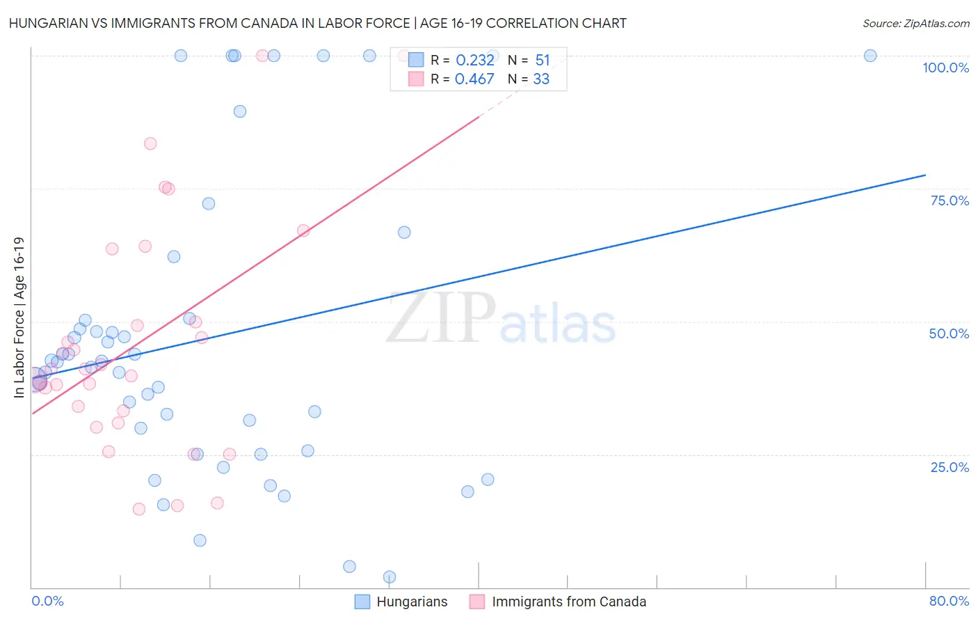 Hungarian vs Immigrants from Canada In Labor Force | Age 16-19