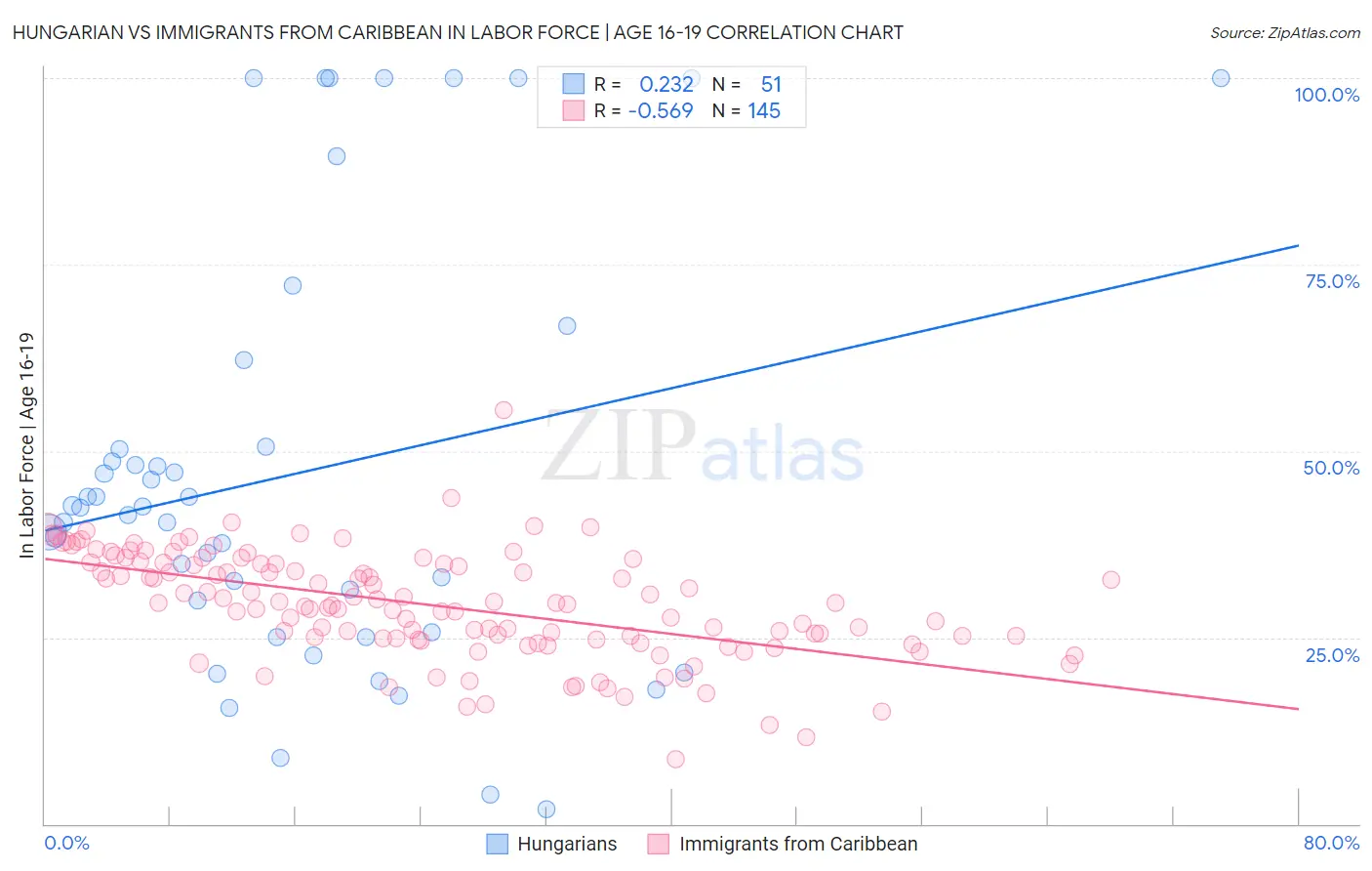 Hungarian vs Immigrants from Caribbean In Labor Force | Age 16-19