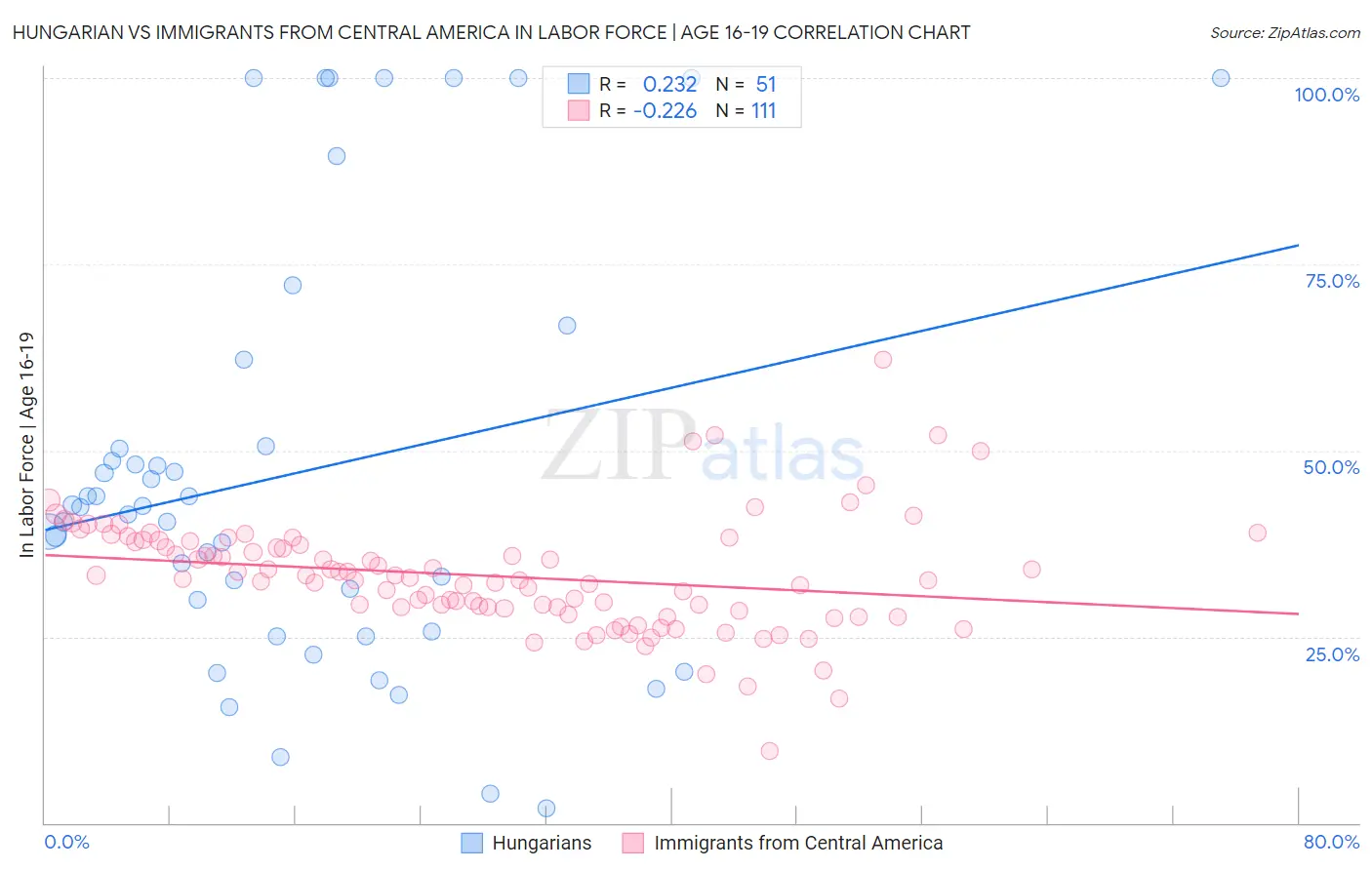 Hungarian vs Immigrants from Central America In Labor Force | Age 16-19