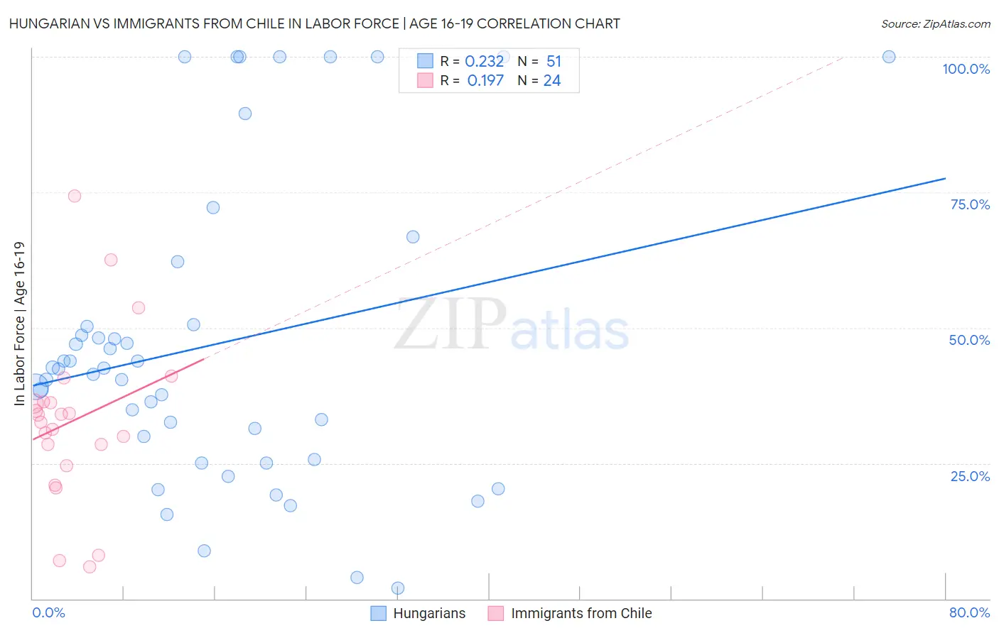 Hungarian vs Immigrants from Chile In Labor Force | Age 16-19