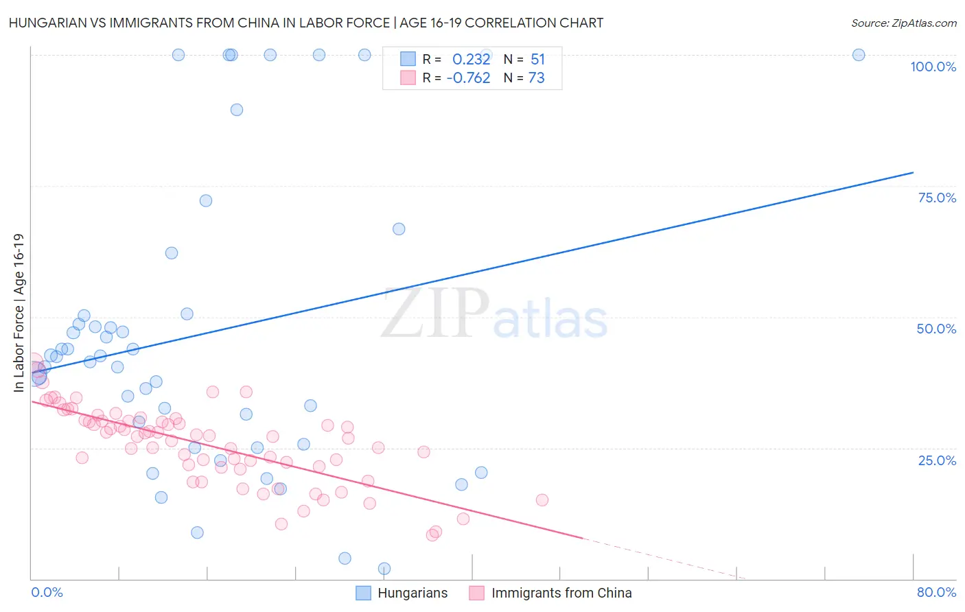 Hungarian vs Immigrants from China In Labor Force | Age 16-19