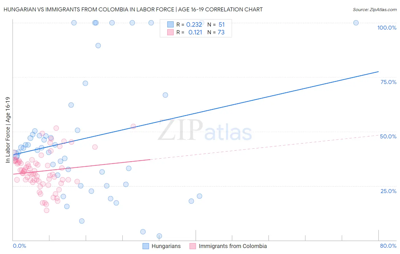 Hungarian vs Immigrants from Colombia In Labor Force | Age 16-19