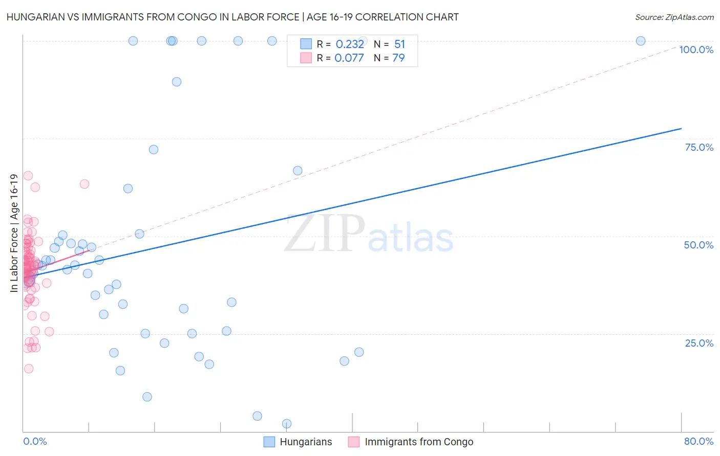 Hungarian vs Immigrants from Congo In Labor Force | Age 16-19