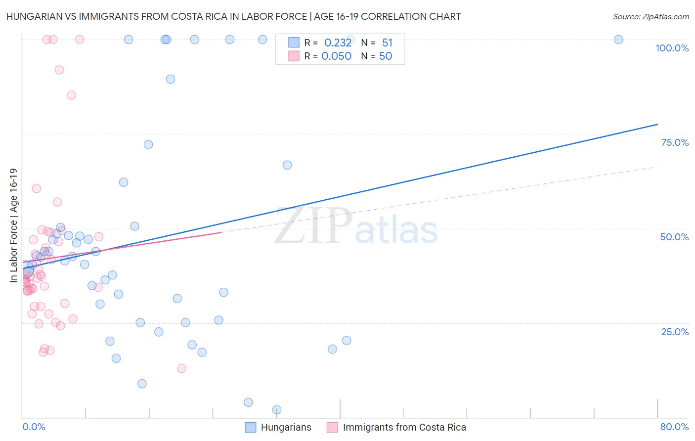 Hungarian vs Immigrants from Costa Rica In Labor Force | Age 16-19