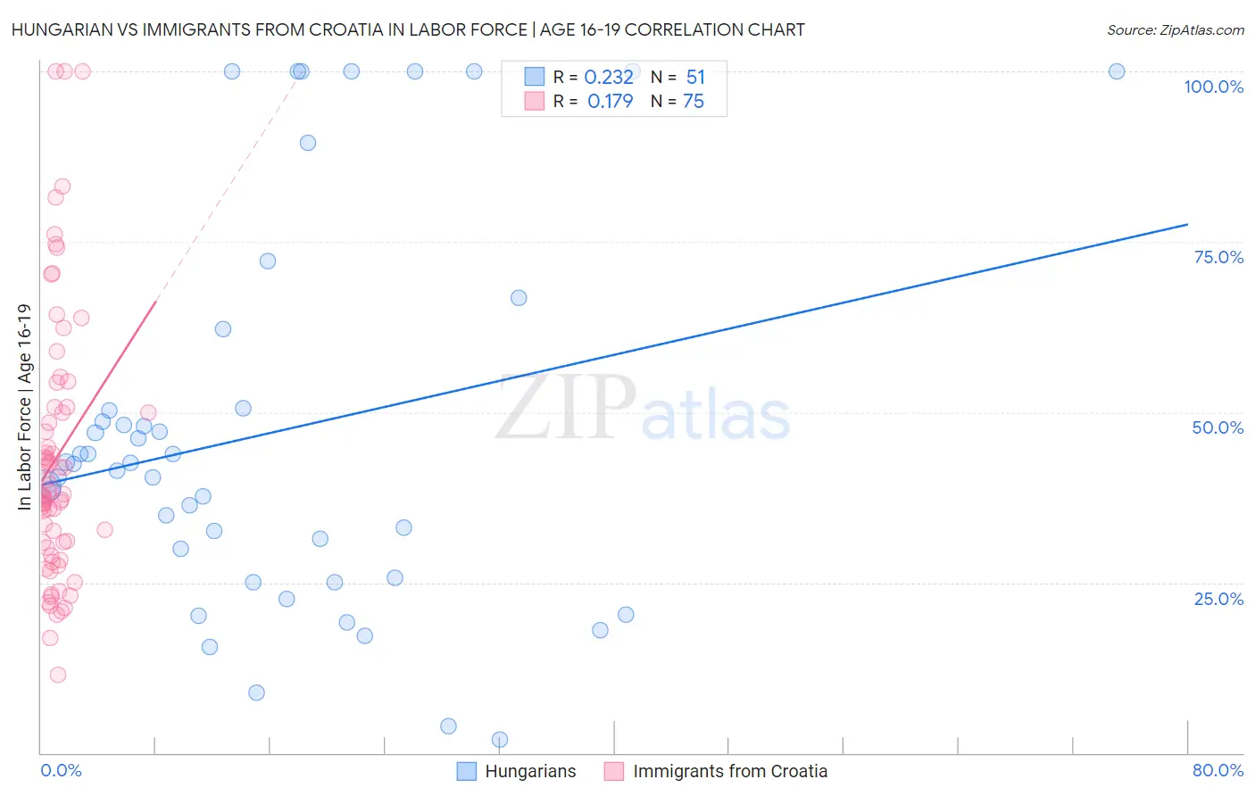 Hungarian vs Immigrants from Croatia In Labor Force | Age 16-19