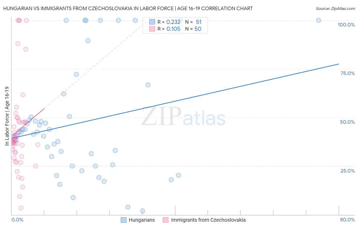 Hungarian vs Immigrants from Czechoslovakia In Labor Force | Age 16-19