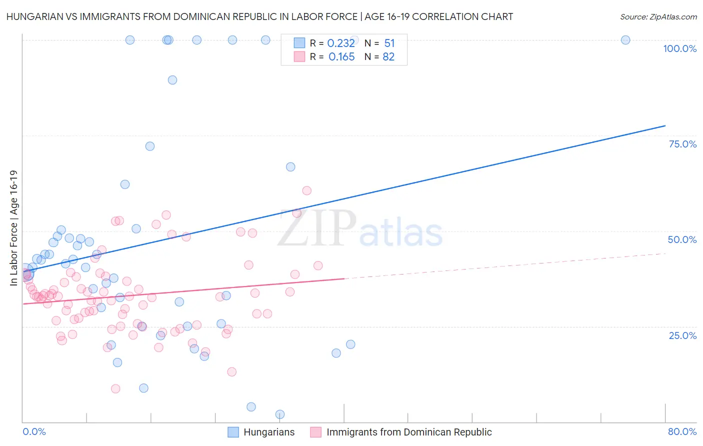 Hungarian vs Immigrants from Dominican Republic In Labor Force | Age 16-19